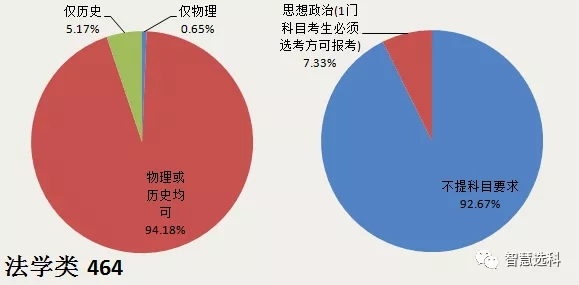 3+1+2新高考选科的文科专业机遇