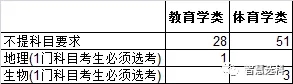 3+1+2新高考选科的文科专业机遇