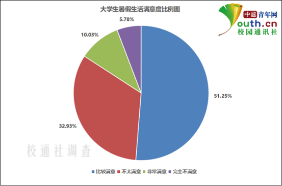 大学生暑假生活调查：超6成宅在家 超4成作息不规律