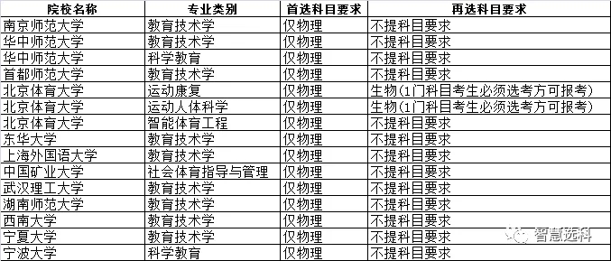 3+1+2新高考选科的文科专业机遇