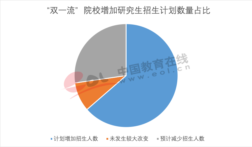 研究生报考热度不减，超半数“双一流”院校增加计划招生数