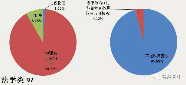 3+1+2新高考选科的文科专业机遇