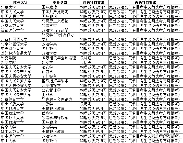 3+1+2新高考选科的文科专业机遇