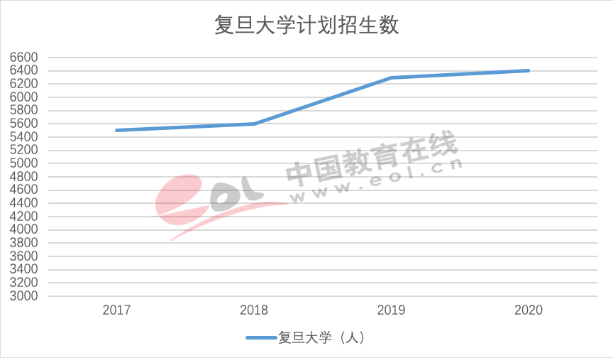 研究生报考热度不减，超半数“双一流”院校增加计划招生数