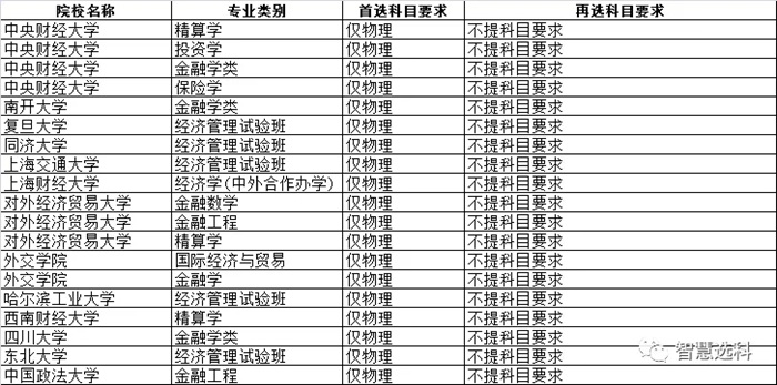 3+1+2新高考选科的文科专业机遇