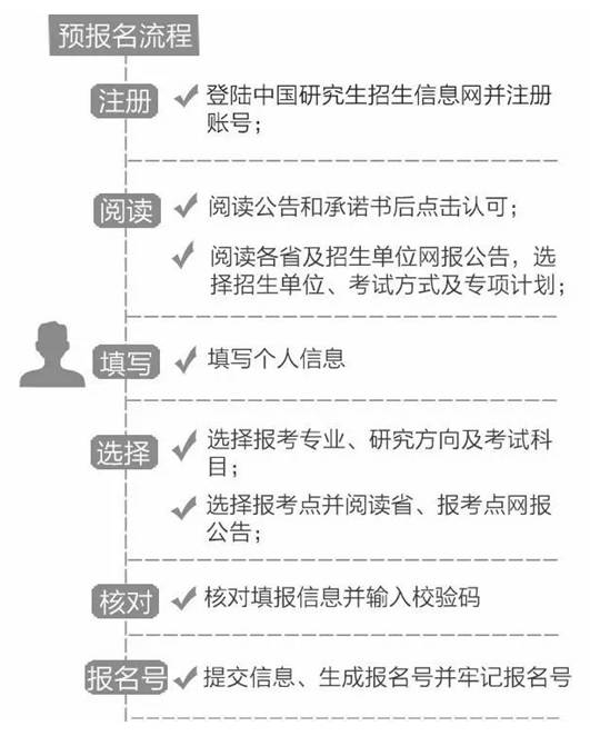 2020考研预报名流程及注意事项详解