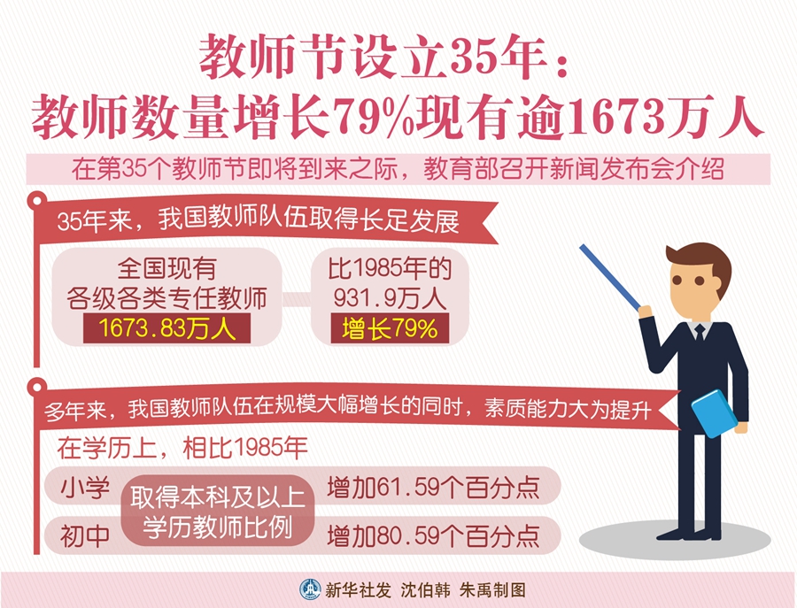 教师节设立35年：教师数量增长79%现有逾1673万人