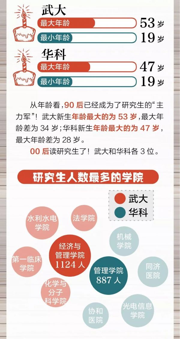 武大华科研究生男女生比例出炉 新生最大年龄53岁