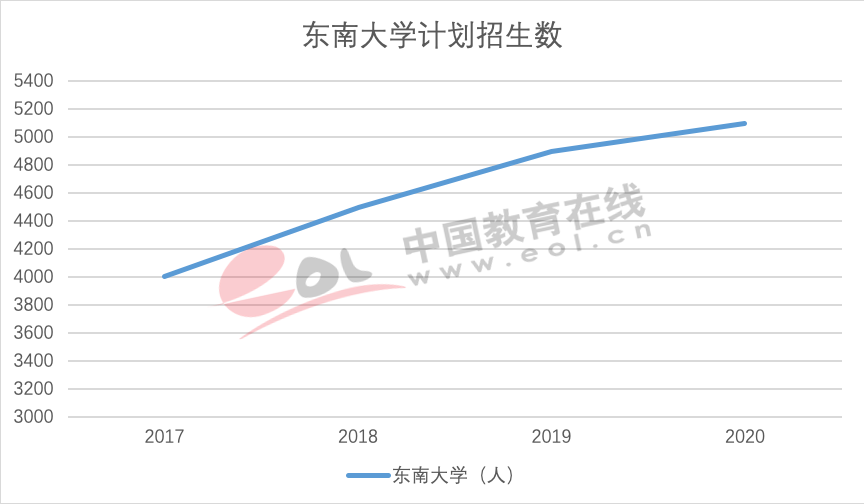 研究生报考热度不减，超半数“双一流”院校增加计划招生数