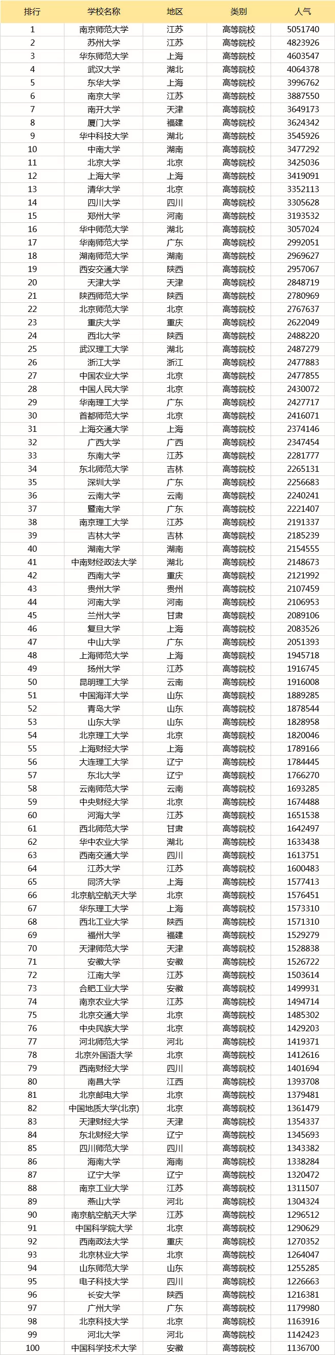 2020考研：院校人气排行榜TOP100，快来围观