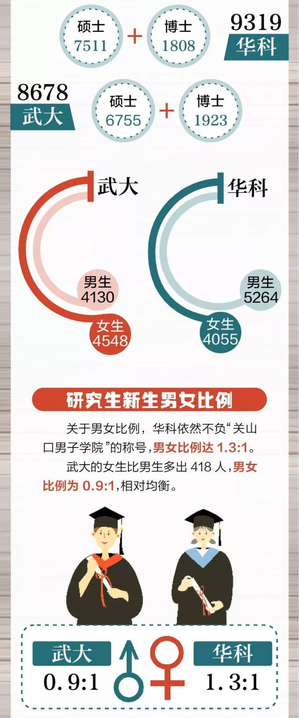 武大华科研究生男女生比例出炉 新生最大年龄53岁