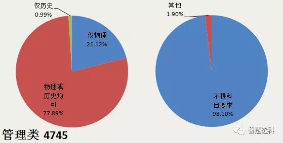 3+1+2新高考选科的文科专业机遇