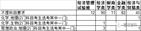 3+1+2新高考选科的文科专业机遇