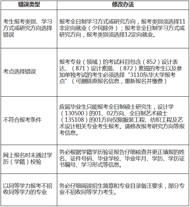 两所高校千人考研报名出现错误！一定要注意这些问题！