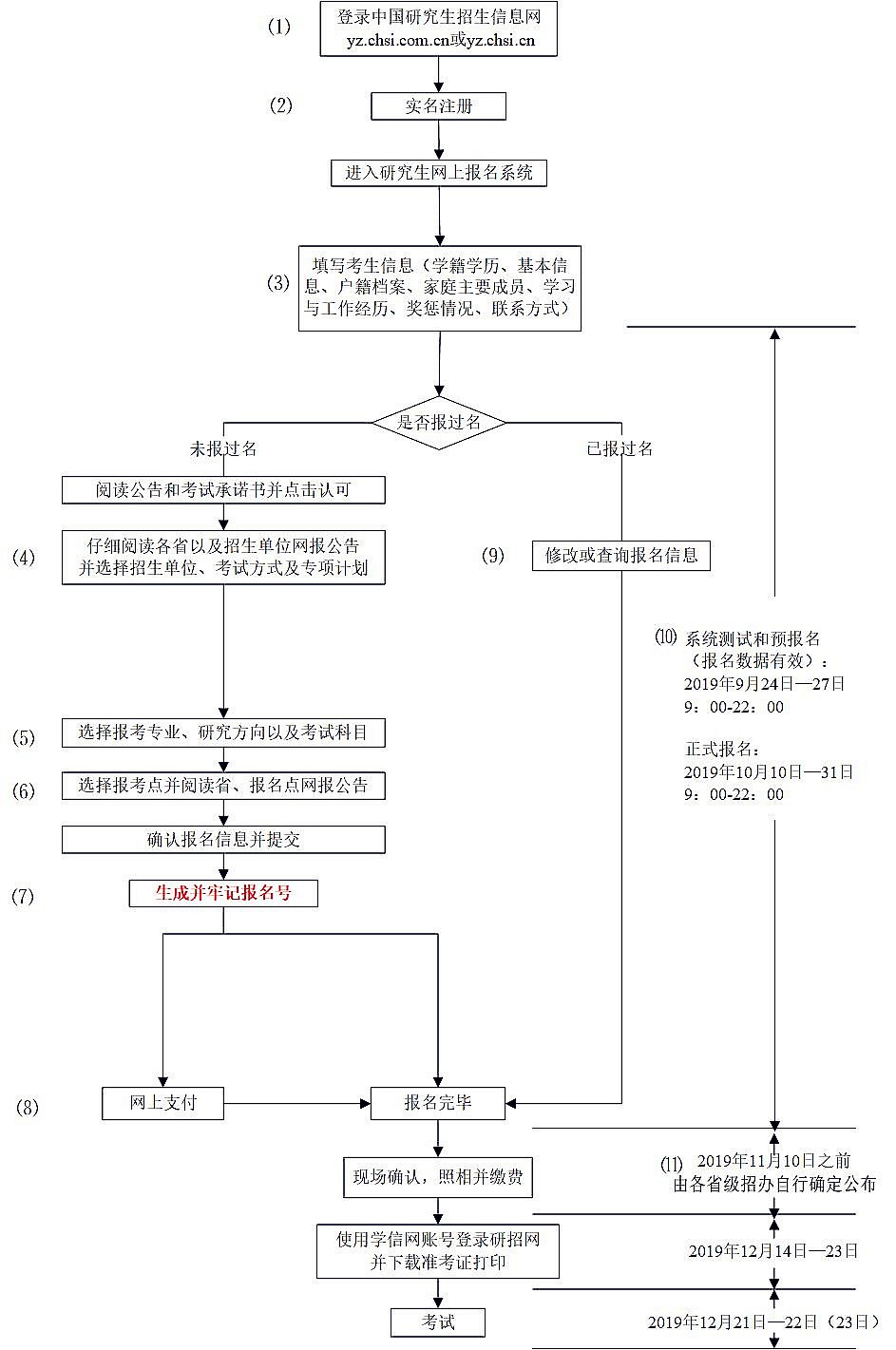 2020考研正式报名开启，这22个常见问题请收好~