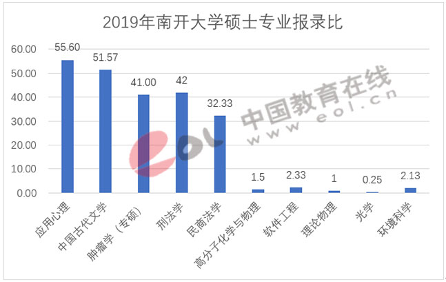 2020考研：高校不同专业报录比差距有多大？