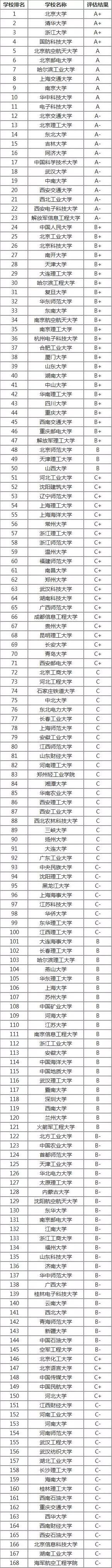 2020考研：计算机科学与技术专业考研院校排名！