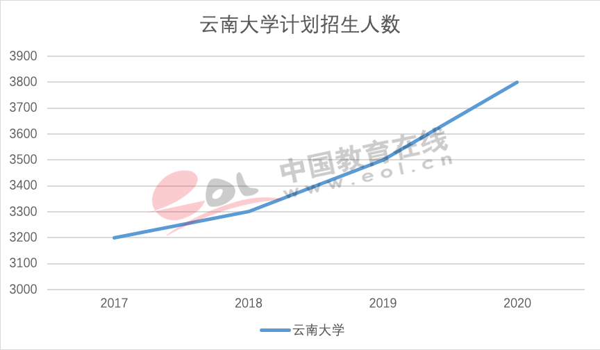 研究生报考热度不减，超半数“双一流”院校增加计划招生数