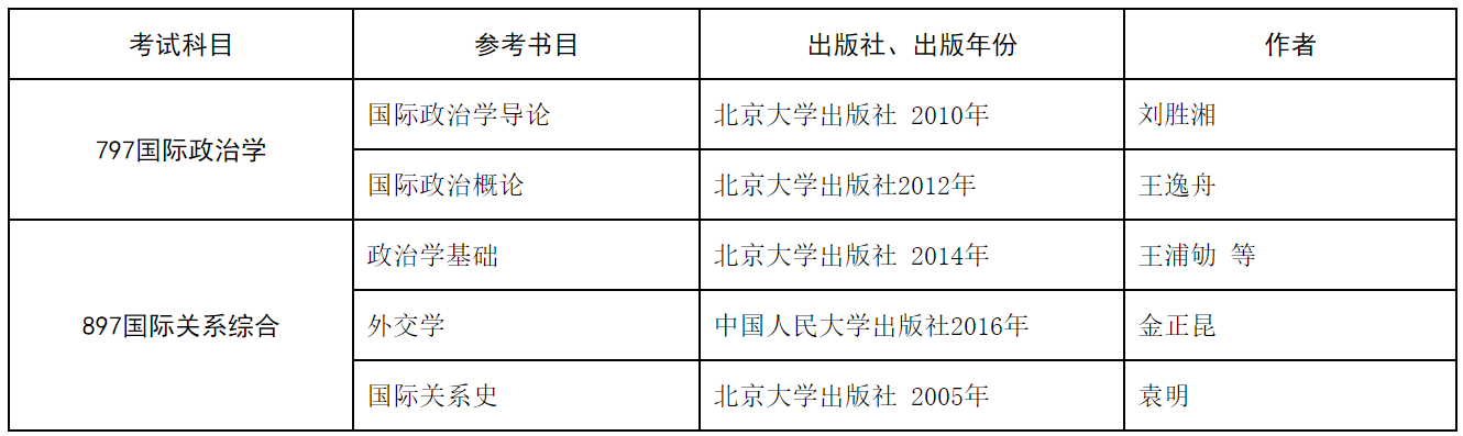 对外经济贸易大学国际关系学院2020年招生专业调整通知