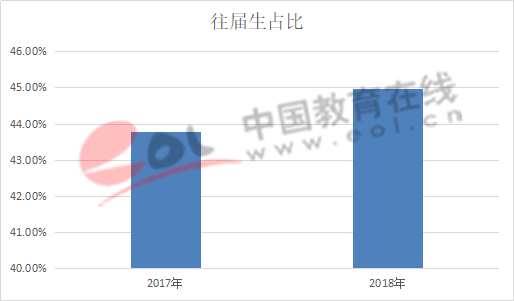 那些工作几年的往届生，为什么又回来考研了？