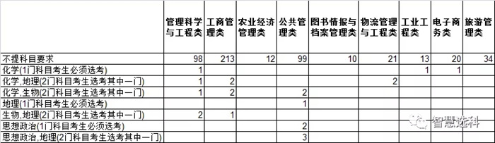 3+1+2新高考选科的文科专业机遇