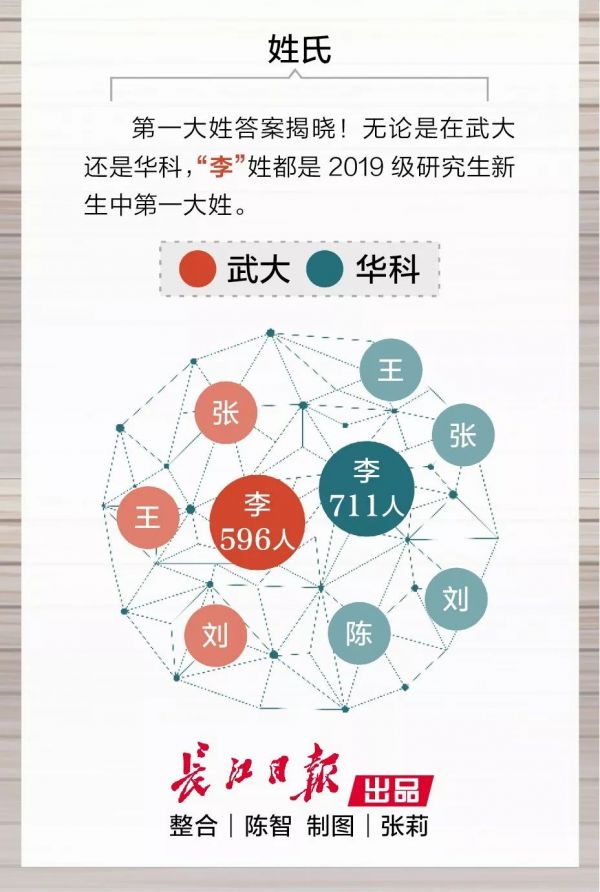 武大华科研究生男女生比例出炉 新生最大年龄53岁