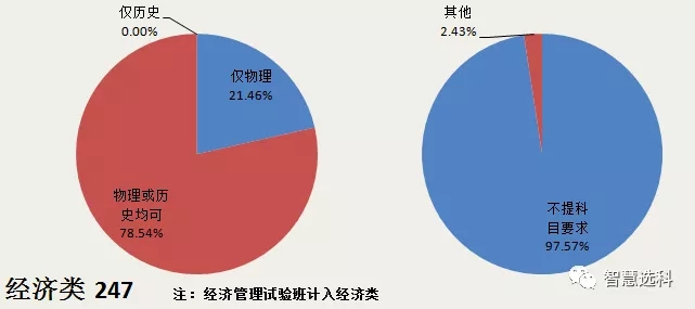 3+1+2新高考选科的文科专业机遇