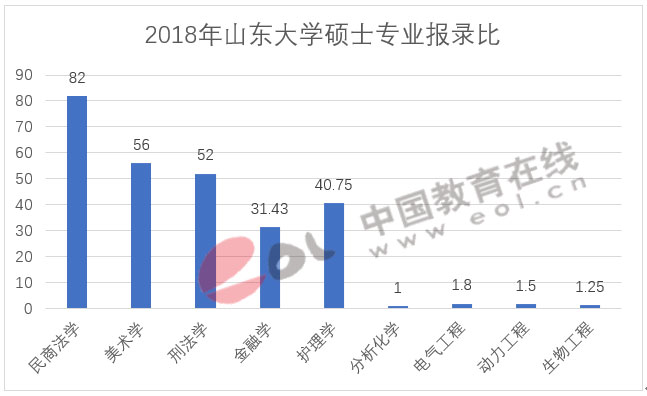 2020考研：高校不同专业报录比差距有多大？