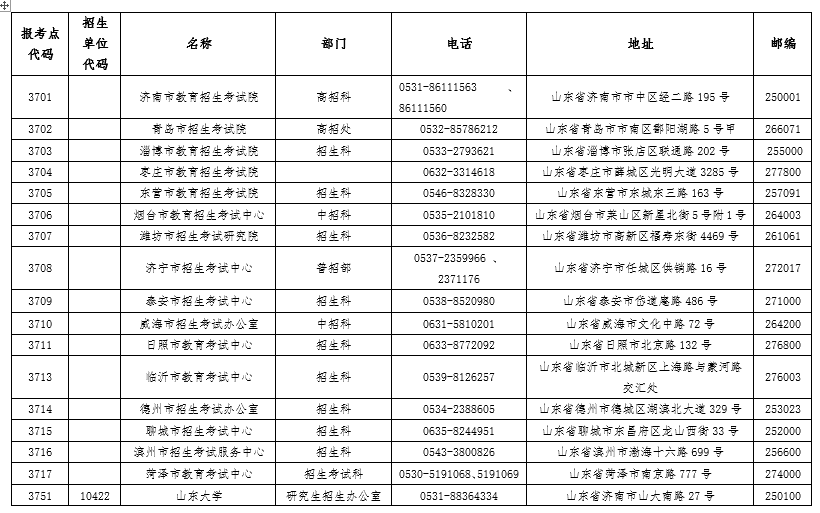 2020年山东省硕士研究生招生各报考点和招生单位联系方式