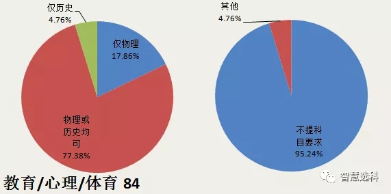 3+1+2新高考选科的文科专业机遇