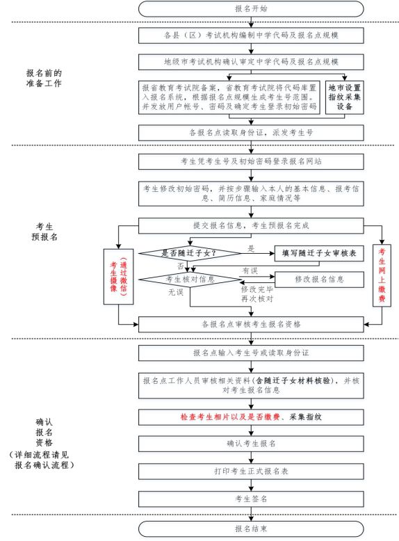 广东：2020年普通高考报名简要流程