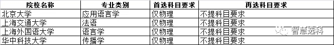 3+1+2新高考选科的文科专业机遇