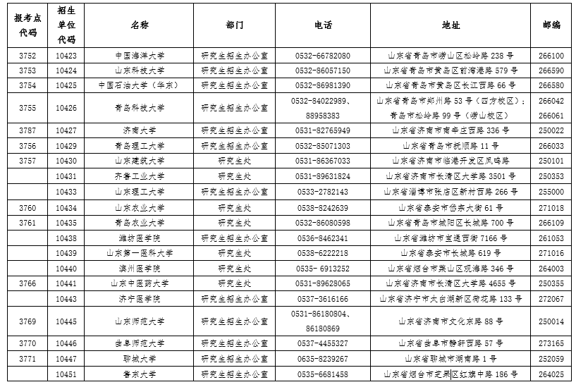 2020年山东省硕士研究生招生各报考点和招生单位联系方式