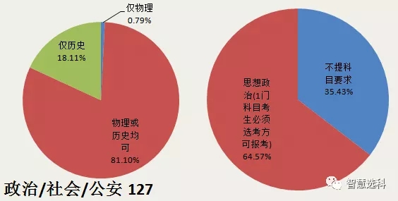 3+1+2新高考选科的文科专业机遇