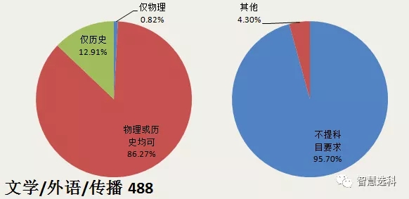 3+1+2新高考选科的文科专业机遇