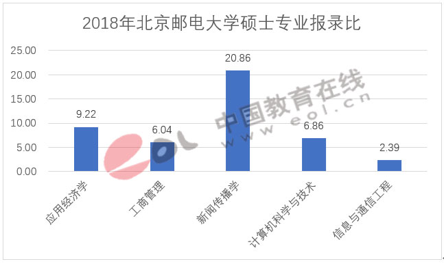 2020考研：高校不同专业报录比差距有多大？