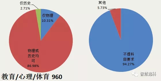 3+1+2新高考选科的文科专业机遇