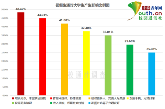 大学生暑假生活调查：超6成宅在家 超4成作息不规律