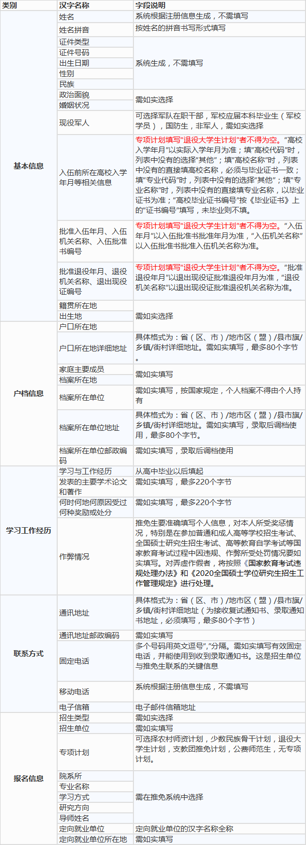 2020年推免生需提前准备的信息