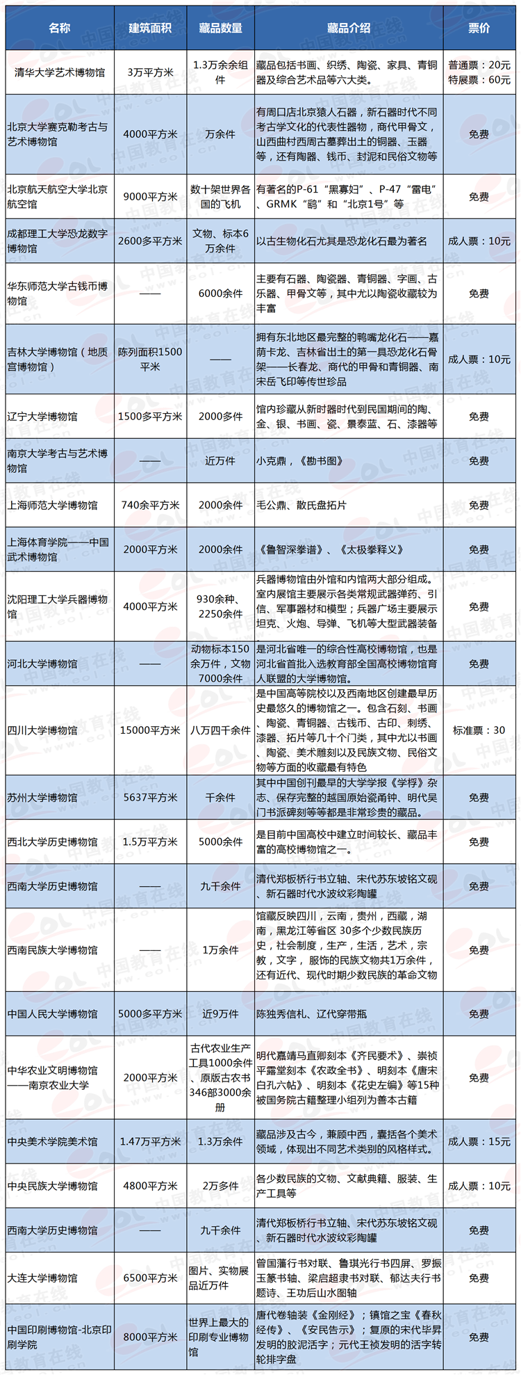 高校博物馆成新“打卡胜地”？盘点那些最值得逛的高校博物馆