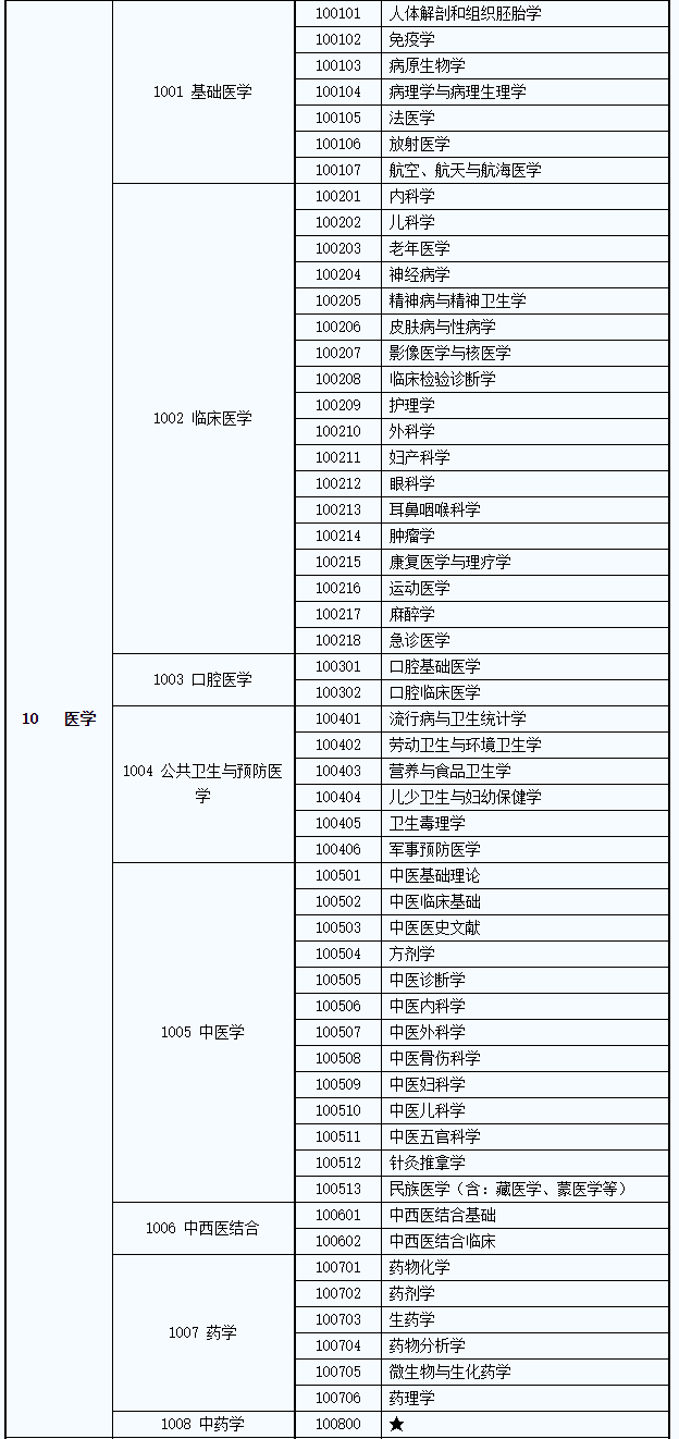 2020考研：选择医学专业就业前景如何?