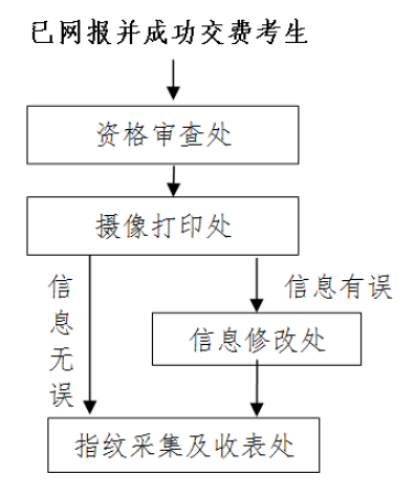 2020年度硕士研究生招生考试重庆交通大学报考点现场确认公告