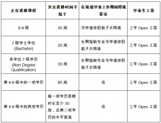 新西兰工签新政策全解析 | 本科毕业生可获得3年工签，硕士可申请伴侣子女陪读