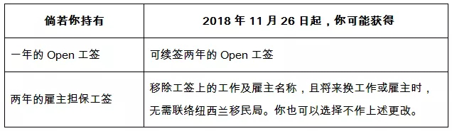 新西兰工签新政策全解析 | 本科毕业生可获得3年工签，硕士可申请伴侣子女陪读