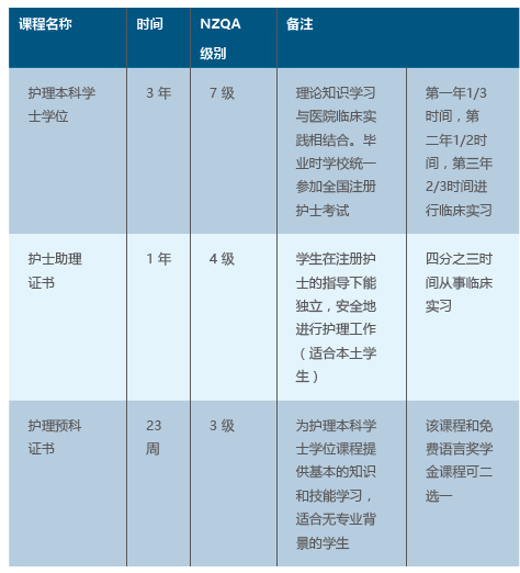 选择南方理工学院读护理是一个明智的决定