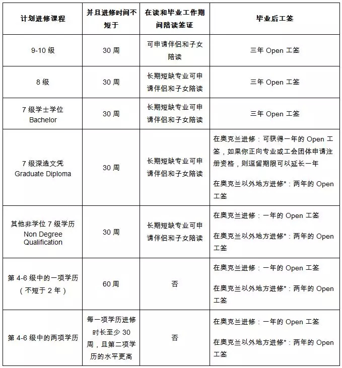 新西兰工签新政策全解析 | 本科毕业生可获得3年工签，硕士可申请伴侣子女陪读