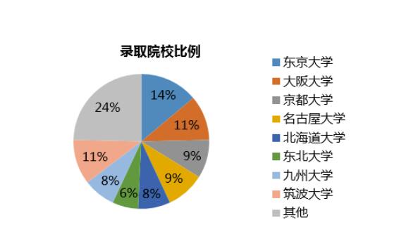 2019日本留学大数据，了解申请录取大趋势