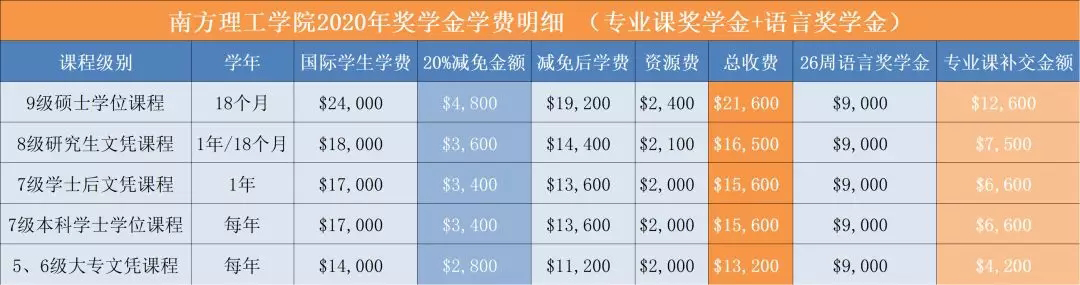 好消息！南方理工学院2020年重大国际留学生奖学金计划！