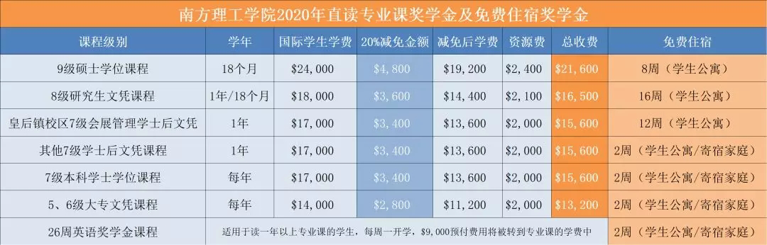 好消息！南方理工学院2020年重大国际留学生奖学金计划！