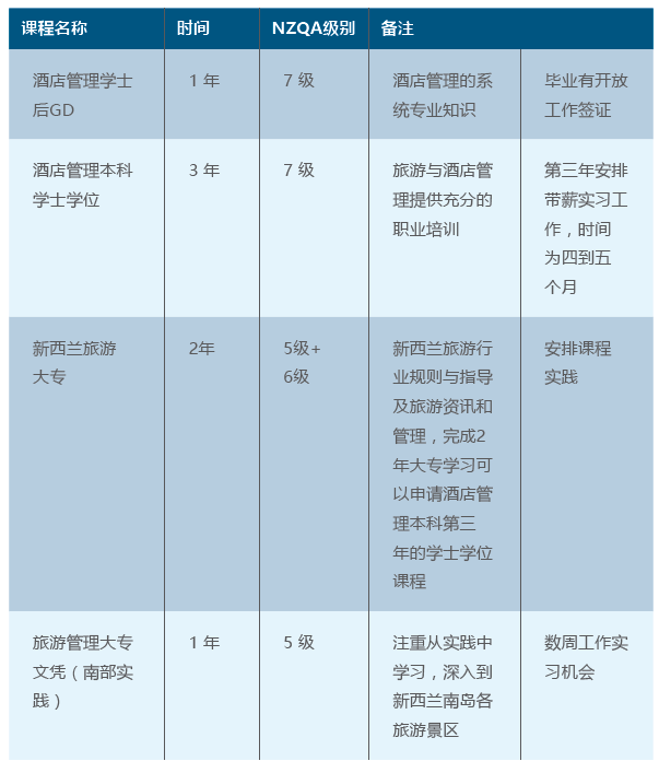 南方理工学院酒店管理本科优秀毕业生留学分享